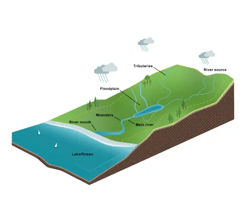 Diagram of an early floodplain management solution that did not work