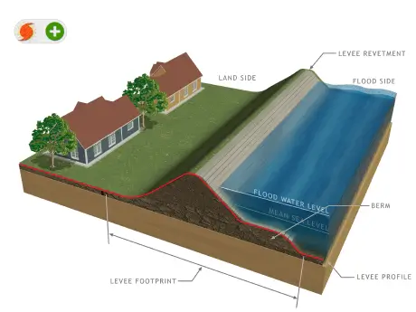 Diagram of a coastal levee system.