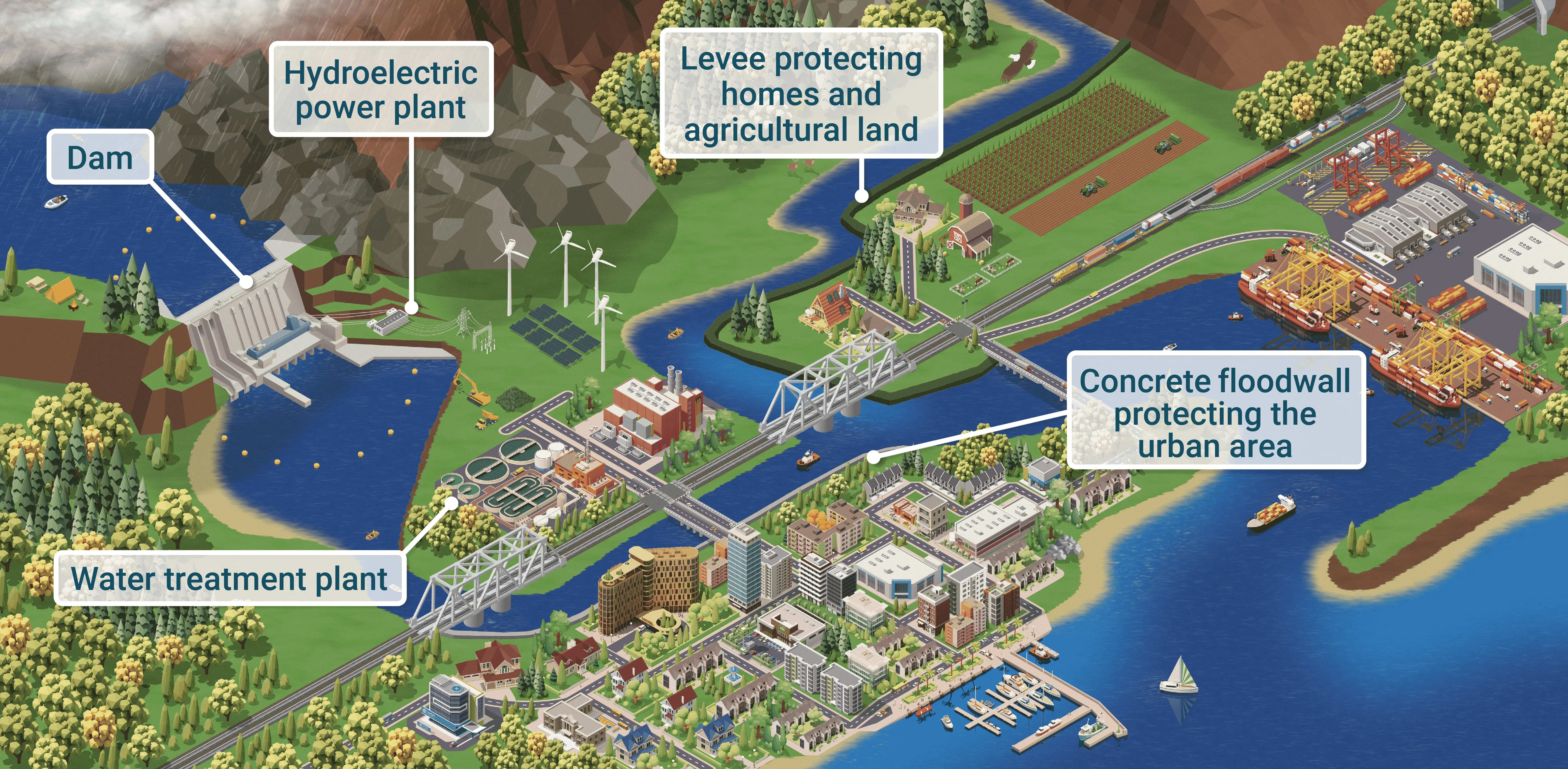 Infographic showing how dams and levees can work together as 'integrated systems' to prevent flooding, provide power, and other benefits