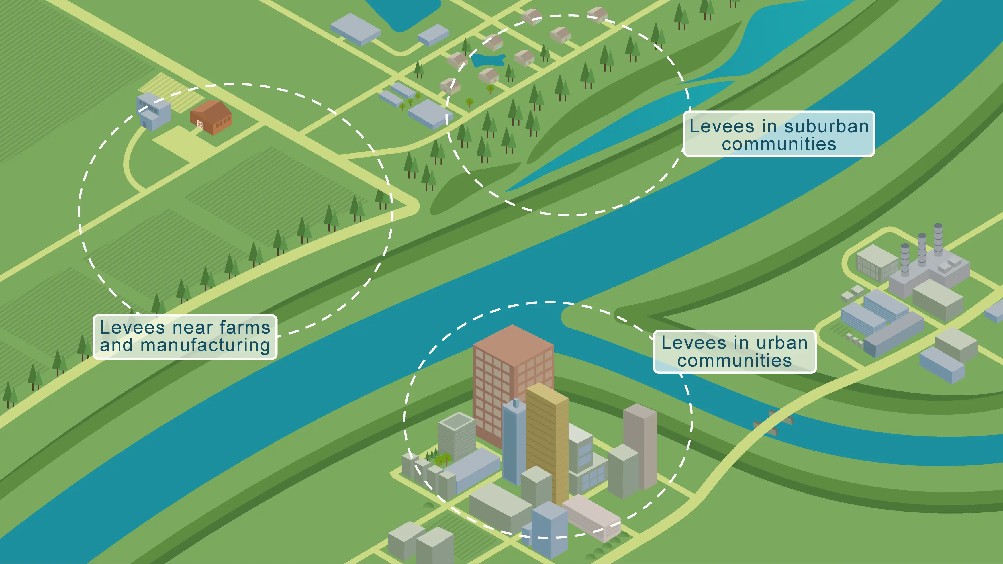 Infographic showing the different areas that a levee can protect